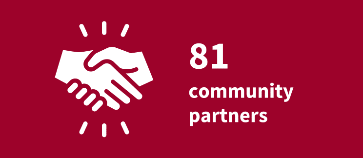 Icon of a handshake, with the text "81 community partners" beside it.