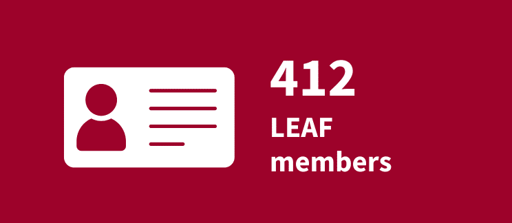 Icon of an ID card, with the text "412 LEAF members" beside it.