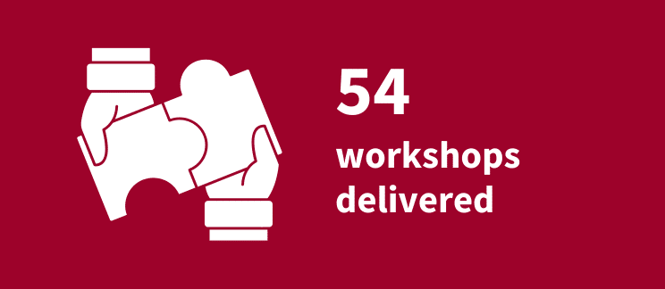 Icon of hands placing two puzzle pieces together, with the text "54 workshops delivered" beside it.
